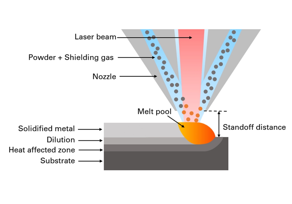 LMD-Makino-CNC-laser-AML500 graph