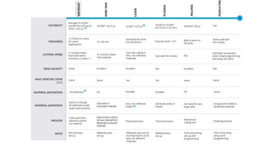 Waterjet Cutting Compared