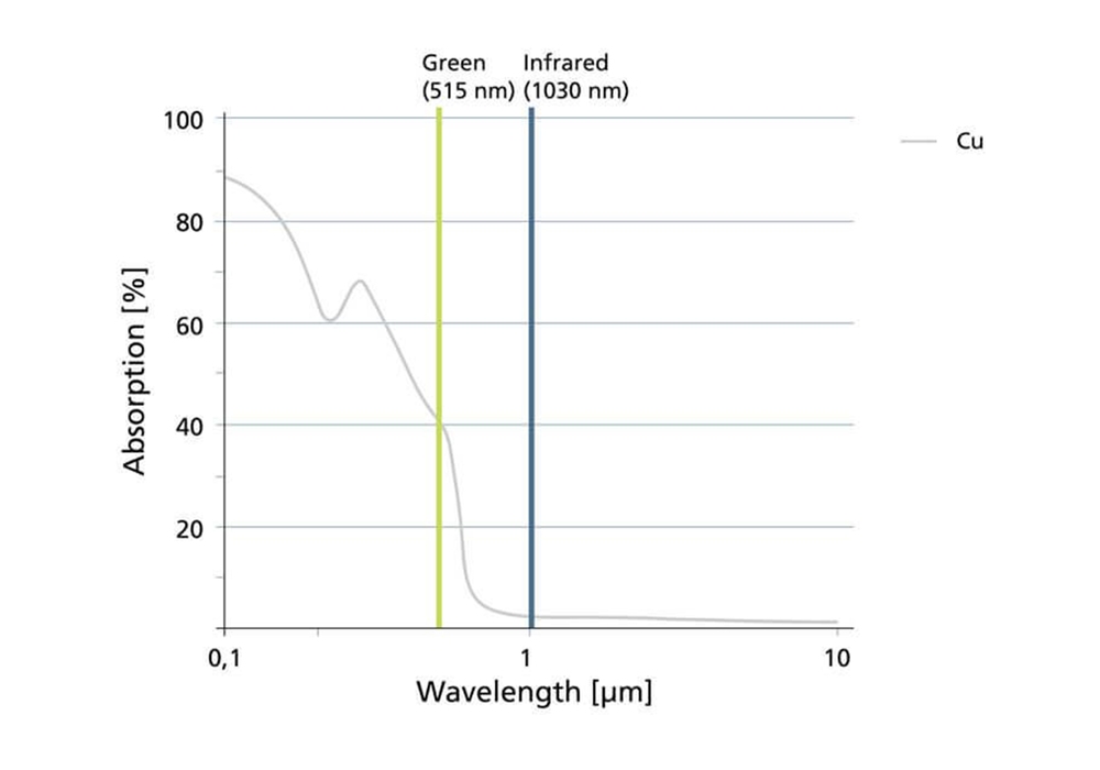 TRUMPF TruDisk green-wavelength diagram